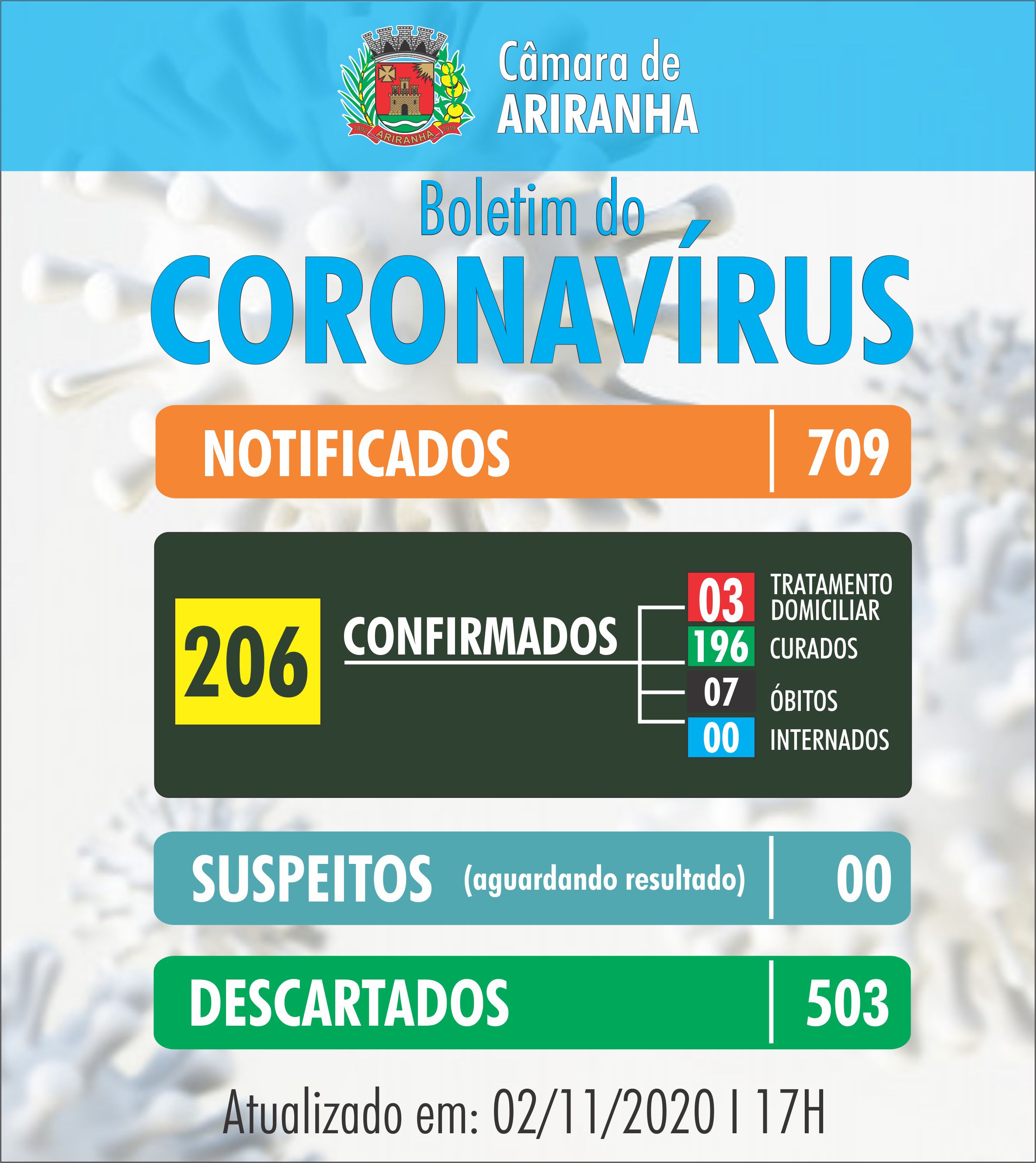 Boletim diário Corona Vírus (COVID-19) –  02/11/2020