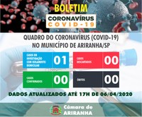 Boletim diário Corona Vírus (COVID-19) – 06/04/2020