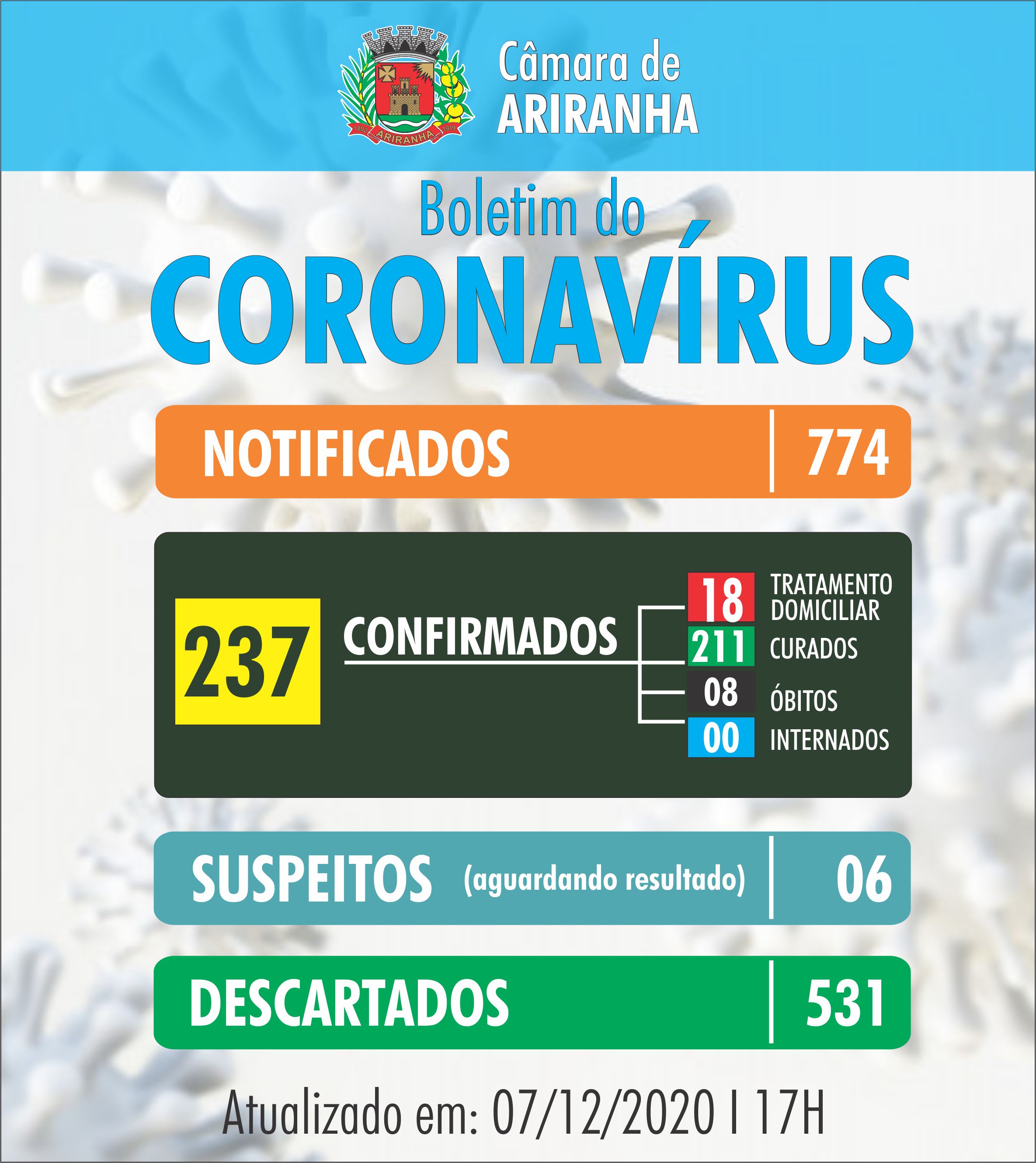 Boletim diário Corona Vírus (COVID-19) – 07/12/2020