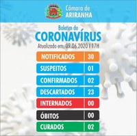 Boletim diário Corona Vírus (COVID-19) – 09/06/2020
