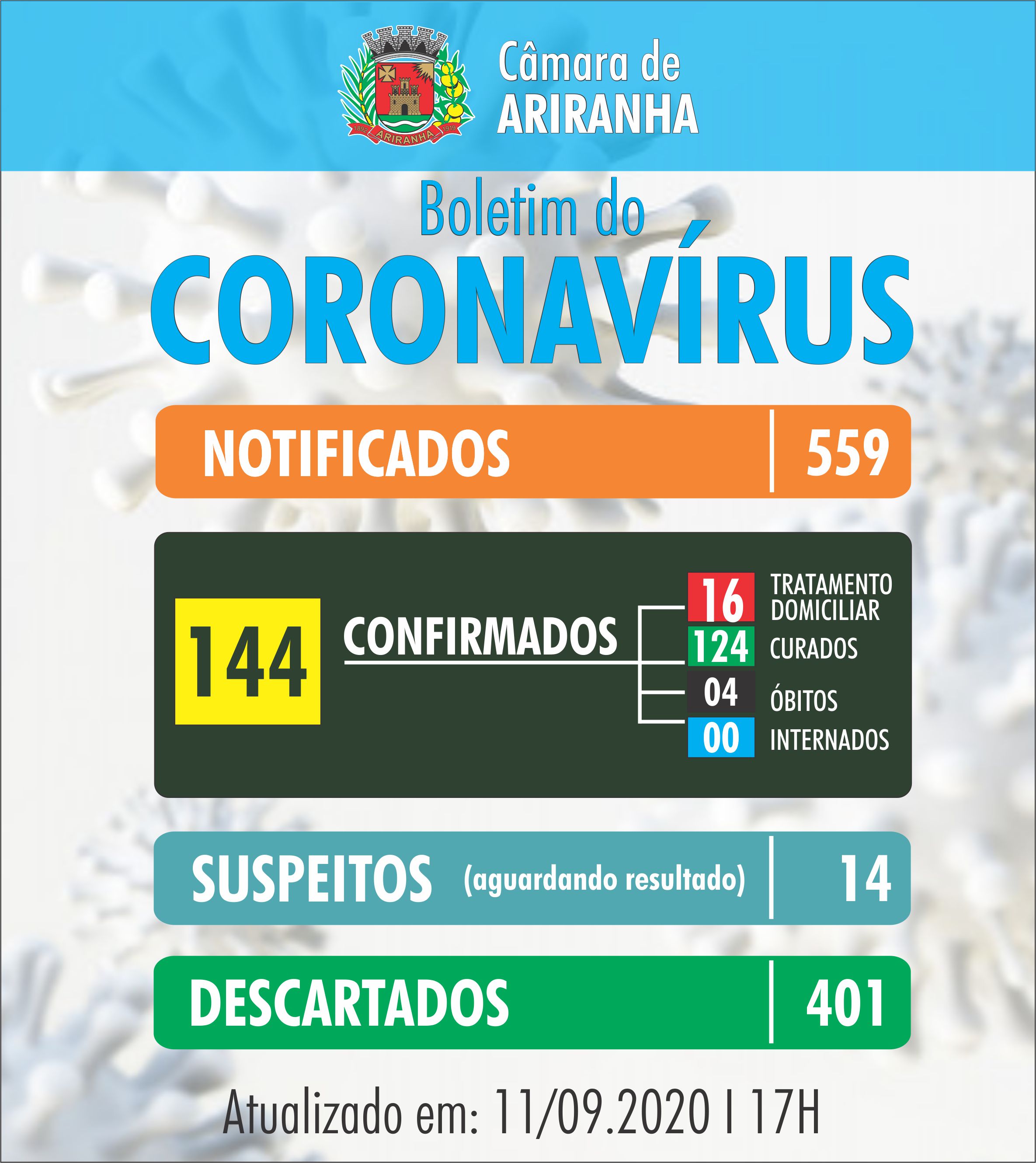 Boletim diário Corona Vírus (COVID-19) – 11/09/2020