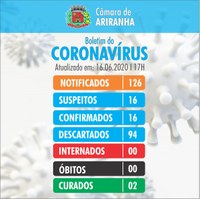 Boletim diário Corona Vírus (COVID-19) – 16/06/2020
