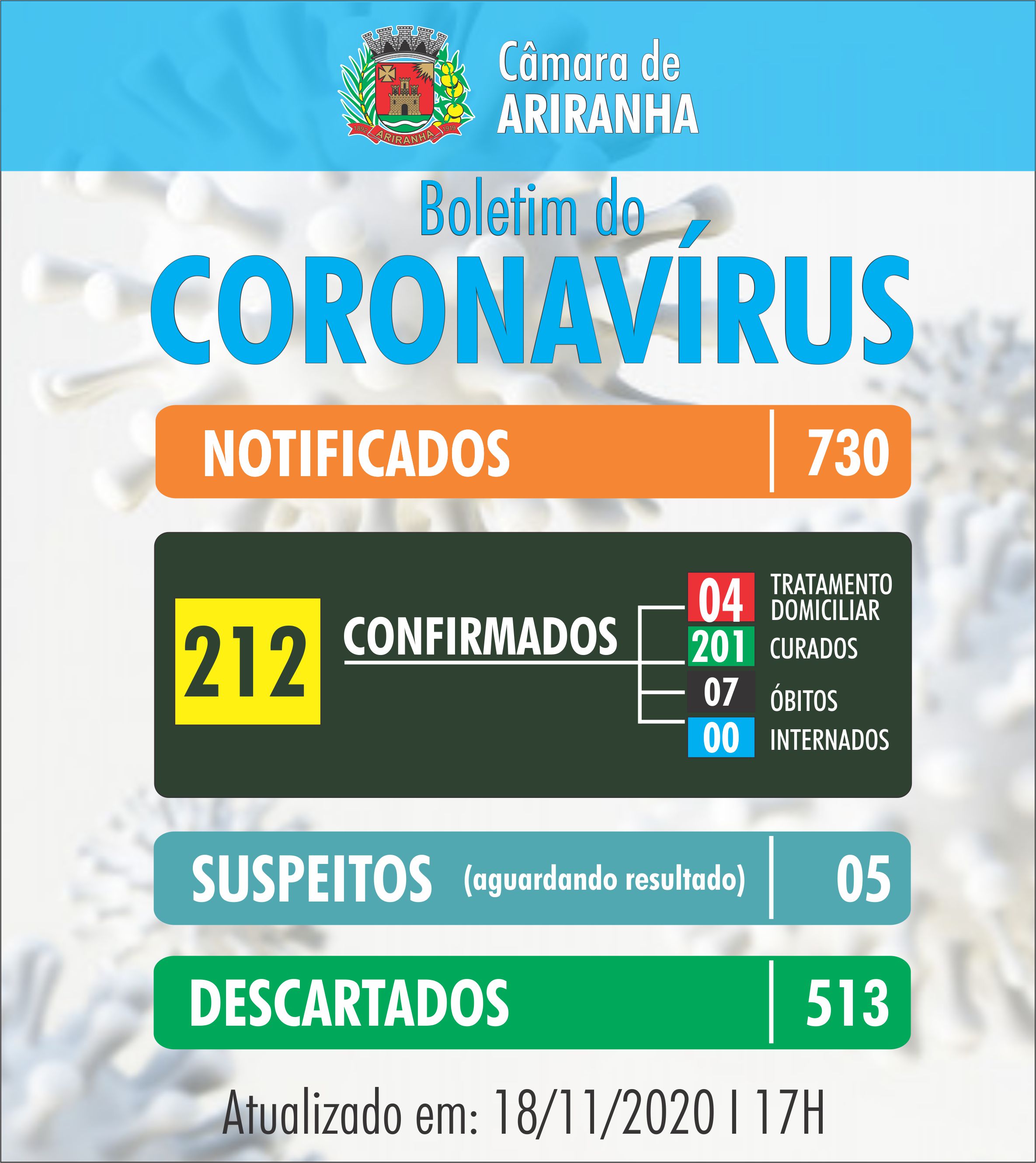 Boletim diário Corona Vírus (COVID-19) – 18/11/2020