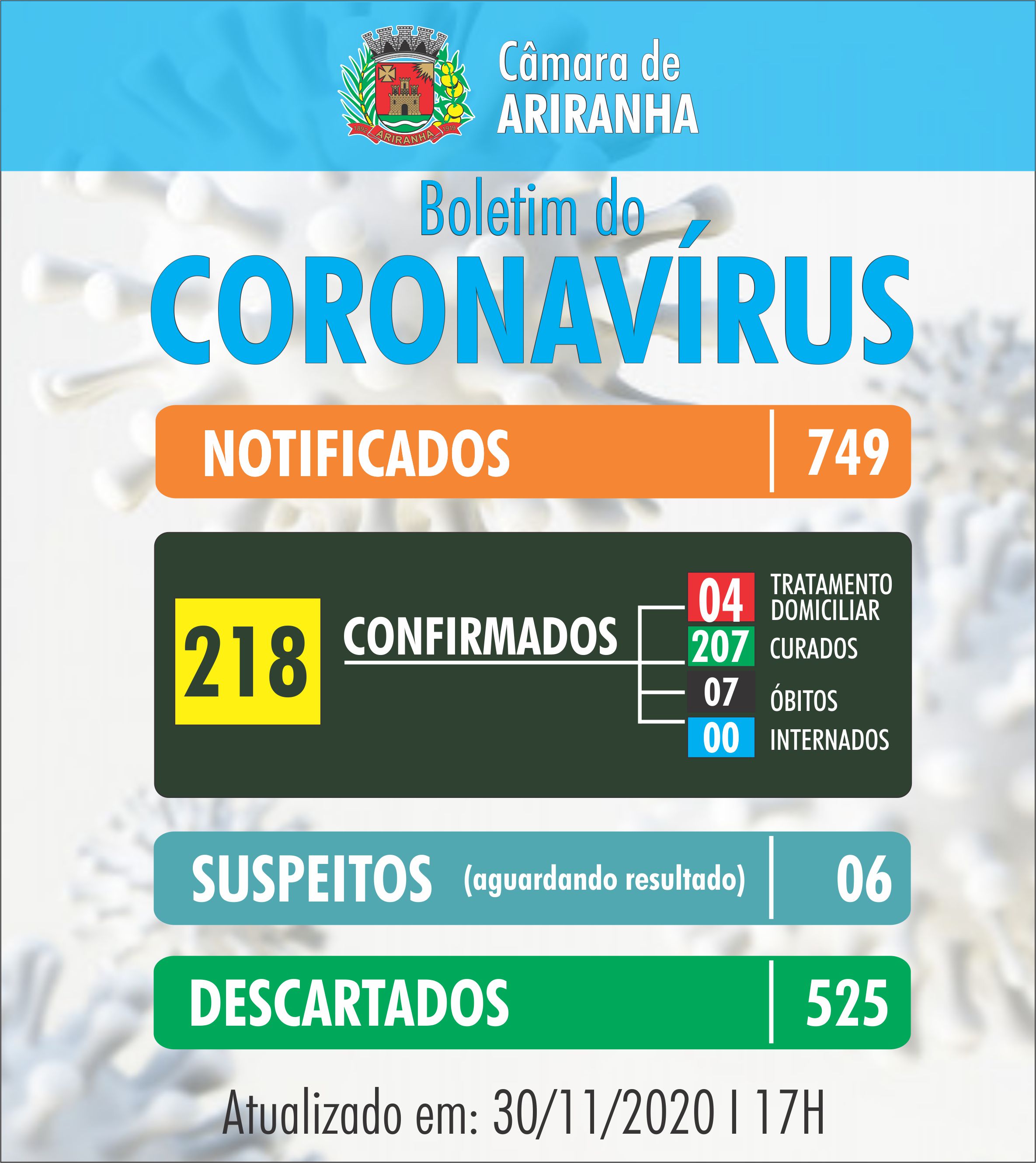 Boletim diário Corona Vírus (COVID-19) – 30/11/2020