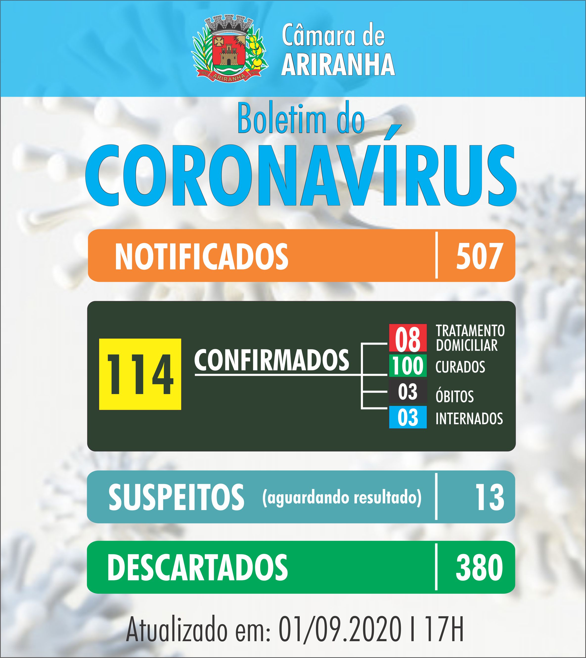 Boletim diário Corona Vírus (COVID-19) – 01/09/2020